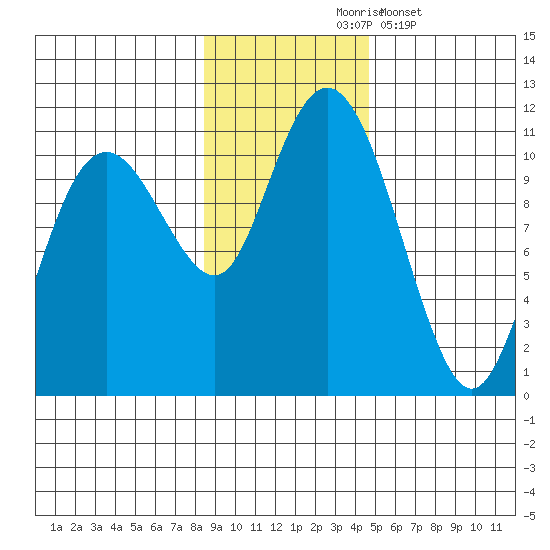 Eshamy Bay tide chart for Tuesday, November 5, 2024