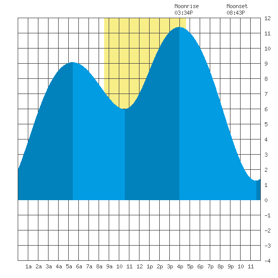Eshamy Bay tide chart for Thursday, November 7, 2024
