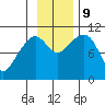Eshamy Bay tide chart for Saturday, November 9, 2024