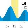 Eshamy Bay tide chart for Tuesday, December 10, 2024