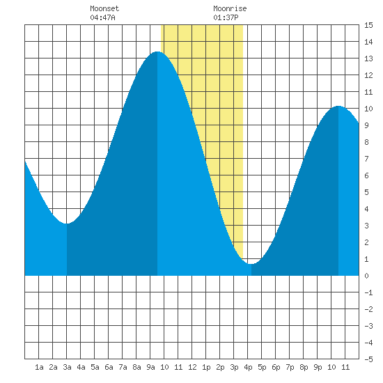 Eshamy Bay tide chart for Wednesday, December 11, 2024