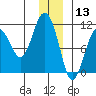 Eshamy Bay tide chart for Friday, December 13, 2024