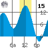 Eshamy Bay tide chart for Sunday, December 15, 2024