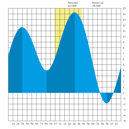 Eshamy Bay tide chart for Tuesday, December 17, 2024