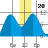 Eshamy Bay tide chart for Friday, December 20, 2024