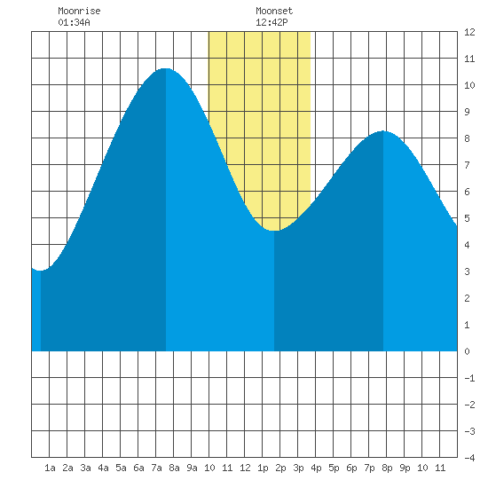 Eshamy Bay tide chart for Monday, December 23, 2024