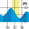 Eshamy Bay tide chart for Wednesday, December 25, 2024