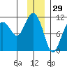Eshamy Bay tide chart for Sunday, December 29, 2024