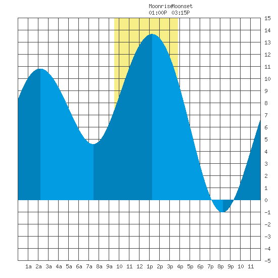 Eshamy Bay tide chart for Monday, December 2, 2024