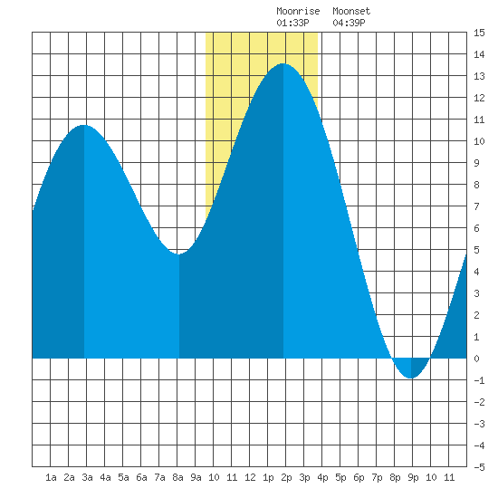 Eshamy Bay tide chart for Tuesday, December 3, 2024