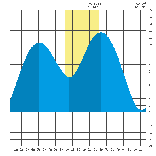 Eshamy Bay tide chart for Friday, December 6, 2024