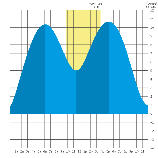Eshamy Bay tide chart for Saturday, December 7, 2024
