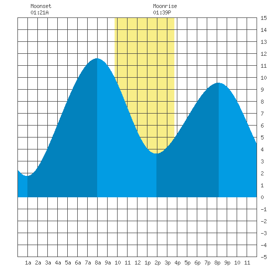 Eshamy Bay tide chart for Monday, December 9, 2024