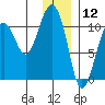 Eshamy Bay tide chart for Sunday, January 12, 2025