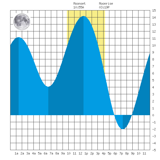 Eshamy Bay tide chart for Monday, January 13, 2025