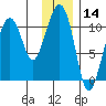 Eshamy Bay tide chart for Tuesday, January 14, 2025