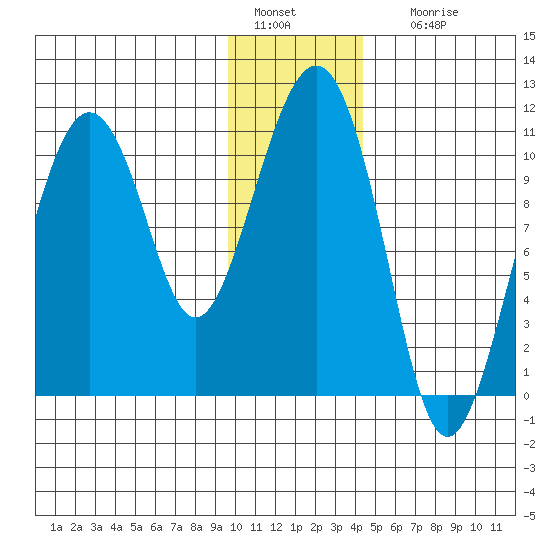 Eshamy Bay tide chart for Wednesday, January 15, 2025