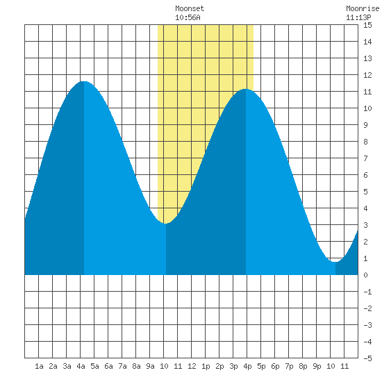 Eshamy Bay tide chart for Saturday, January 18, 2025