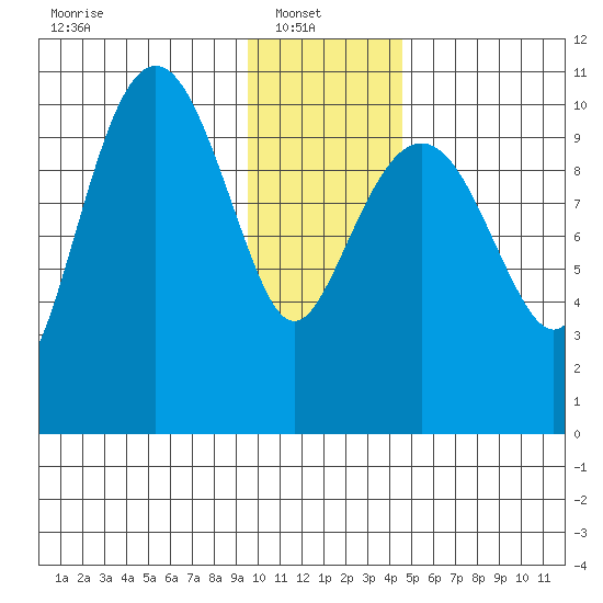 Eshamy Bay tide chart for Monday, January 20, 2025