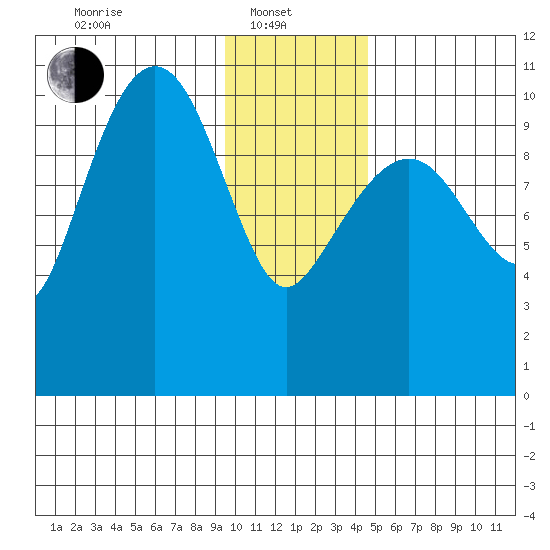 Eshamy Bay tide chart for Tuesday, January 21, 2025