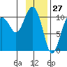 Eshamy Bay tide chart for Monday, January 27, 2025