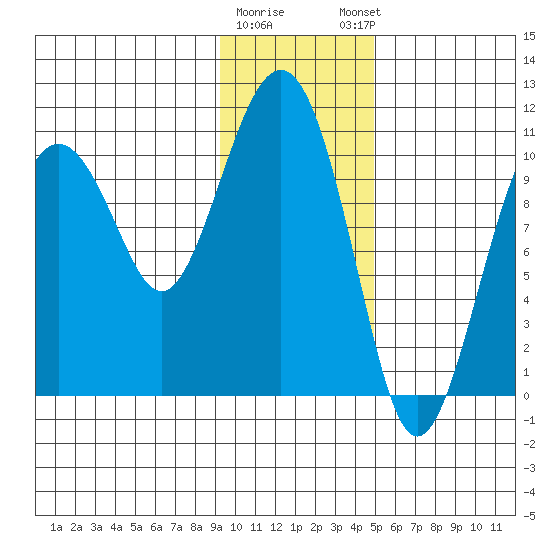 Eshamy Bay tide chart for Tuesday, January 28, 2025