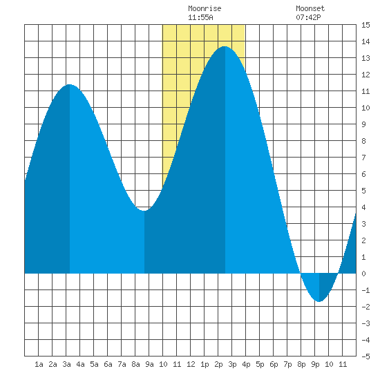 Eshamy Bay tide chart for Thursday, January 2, 2025