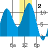 Eshamy Bay tide chart for Thursday, January 2, 2025