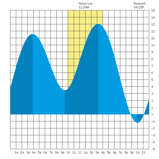 Eshamy Bay tide chart for Friday, January 3, 2025