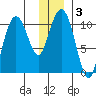 Eshamy Bay tide chart for Friday, January 3, 2025