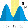 Eshamy Bay tide chart for Sunday, January 5, 2025