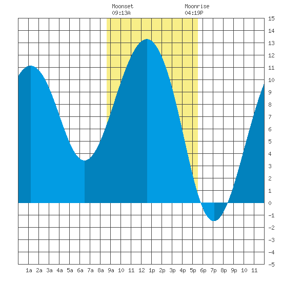 Eshamy Bay tide chart for Tuesday, February 11, 2025
