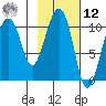 Eshamy Bay tide chart for Wednesday, February 12, 2025