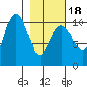 Eshamy Bay tide chart for Tuesday, February 18, 2025
