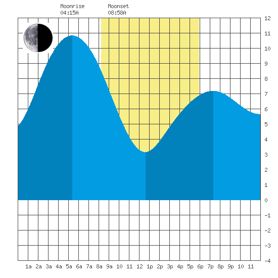 Eshamy Bay tide chart for Thursday, February 20, 2025