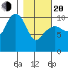 Eshamy Bay tide chart for Thursday, February 20, 2025