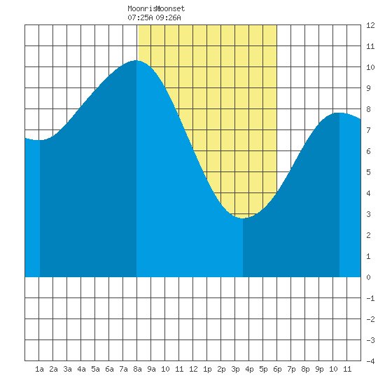 Eshamy Bay tide chart for Saturday, February 22, 2025