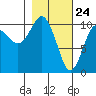 Eshamy Bay tide chart for Monday, February 24, 2025