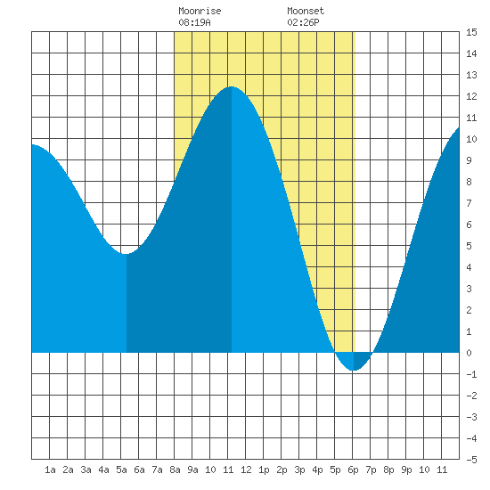 Eshamy Bay tide chart for Tuesday, February 25, 2025
