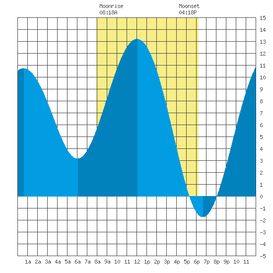 Eshamy Bay tide chart for Wednesday, February 26, 2025
