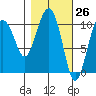 Eshamy Bay tide chart for Wednesday, February 26, 2025