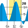 Eshamy Bay tide chart for Friday, February 28, 2025