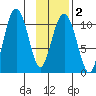 Eshamy Bay tide chart for Sunday, February 2, 2025