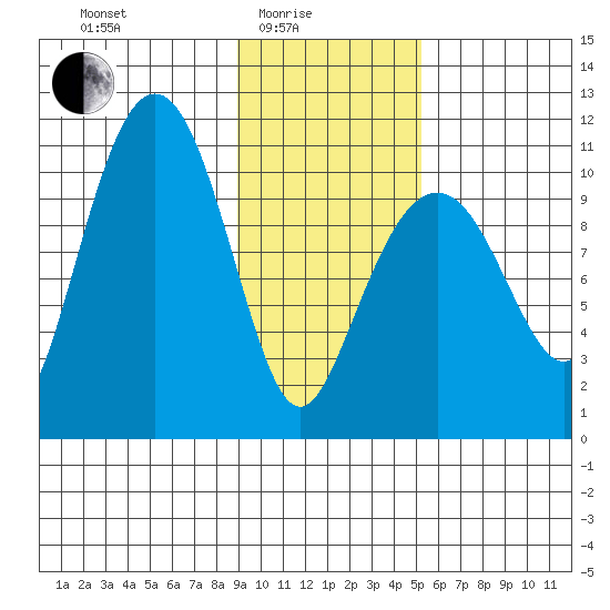 Eshamy Bay tide chart for Tuesday, February 4, 2025