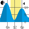 Eshamy Bay tide chart for Tuesday, February 4, 2025
