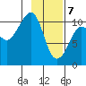 Eshamy Bay tide chart for Friday, February 7, 2025