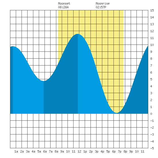 Eshamy Bay tide chart for Monday, March 10, 2025