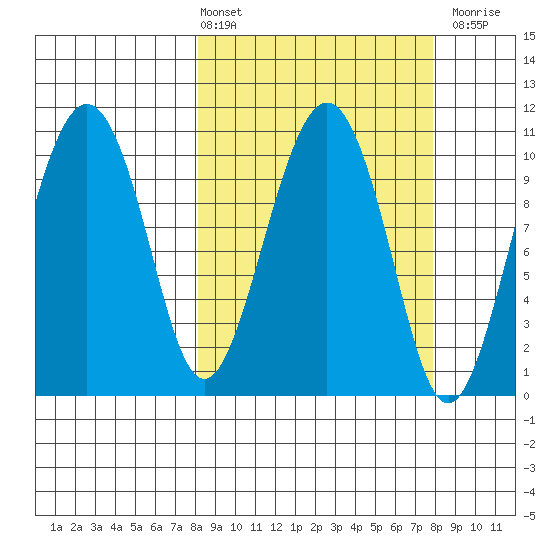 Eshamy Bay tide chart for Friday, March 14, 2025