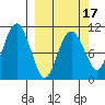 Eshamy Bay tide chart for Monday, March 17, 2025
