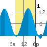 Eshamy Bay tide chart for Saturday, March 1, 2025